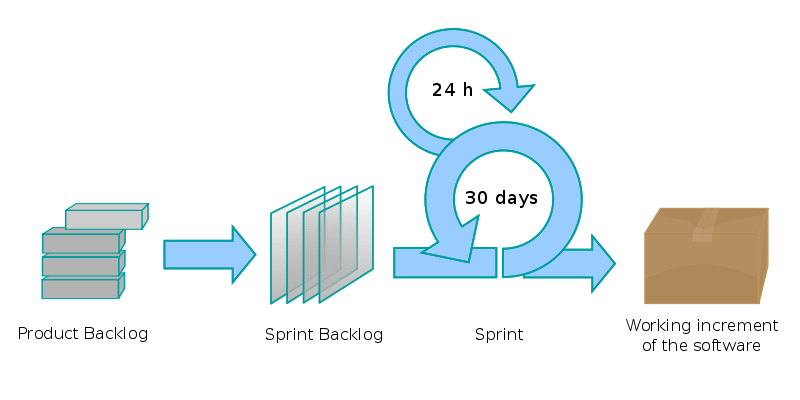 800px-Scrum_process.svg 800px-Scrum_process.svg